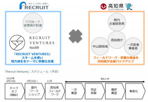 リクルート、『社会課題をビジネスで解決』。高知県と業務連携協力協定を締結