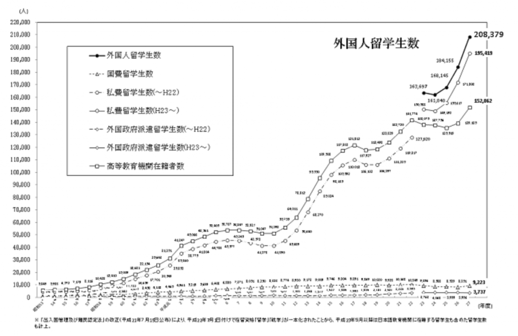 外国人留学生数20万人の大台越え！ネパールとベトナムが急増。その背景は？