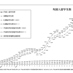 外国人留学生数20万人の大台越え!ネパールとベトナムが急増。その背景は?